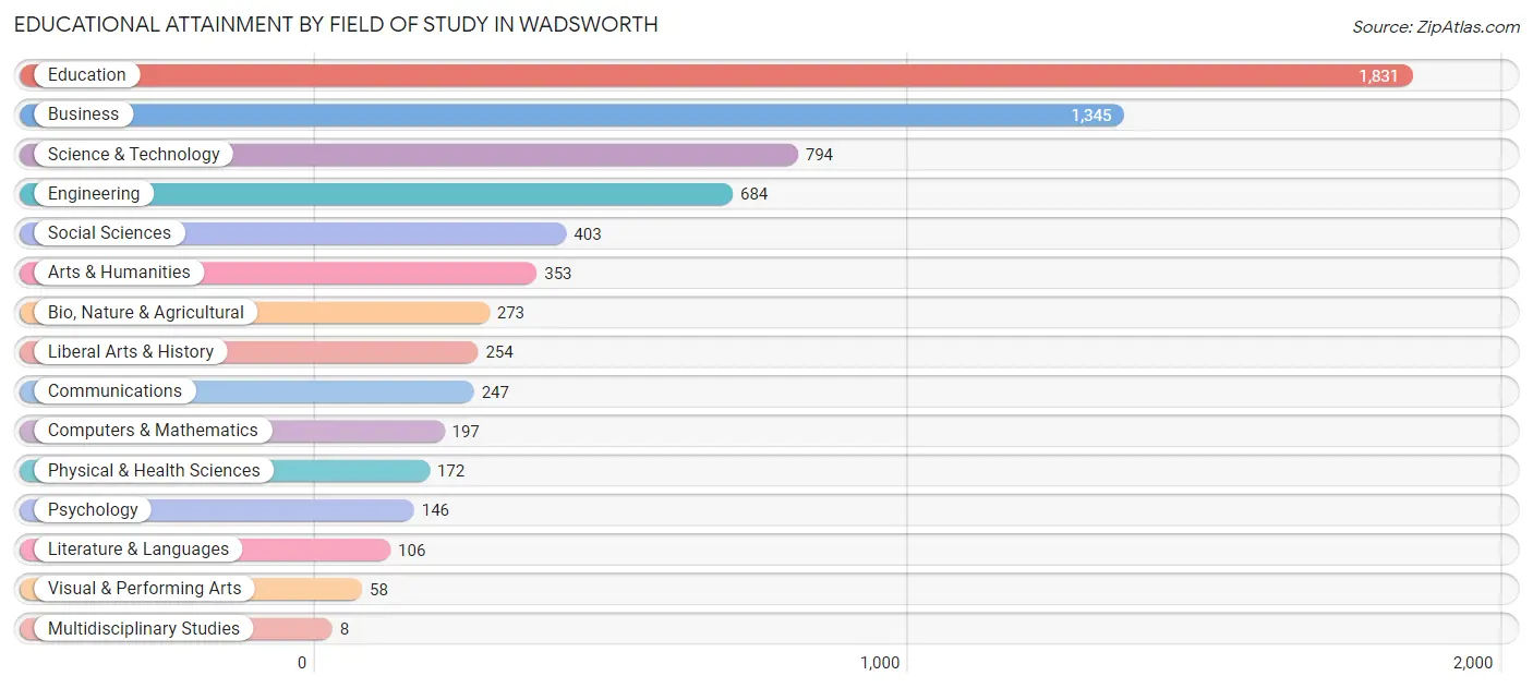Educational Attainment by Field of Study in Wadsworth