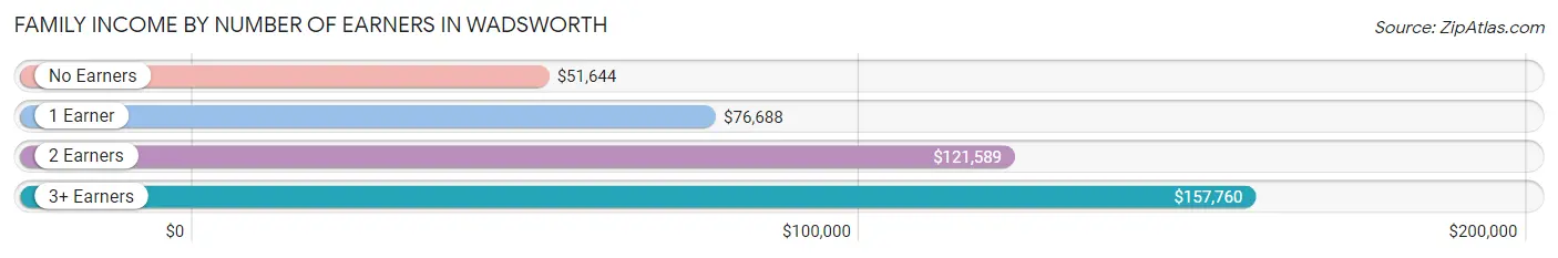 Family Income by Number of Earners in Wadsworth