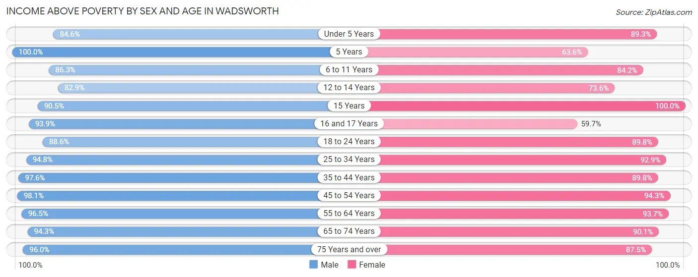 Income Above Poverty by Sex and Age in Wadsworth