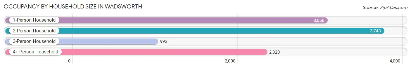 Occupancy by Household Size in Wadsworth