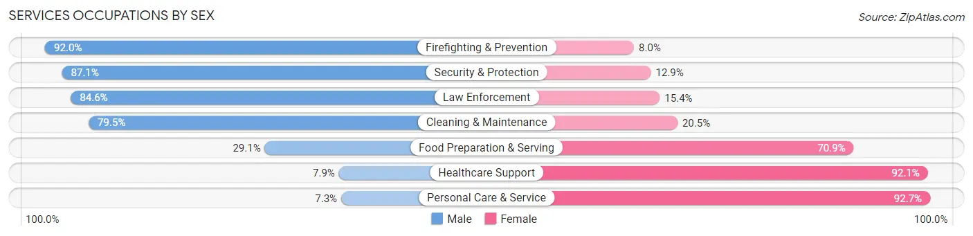 Services Occupations by Sex in Wadsworth