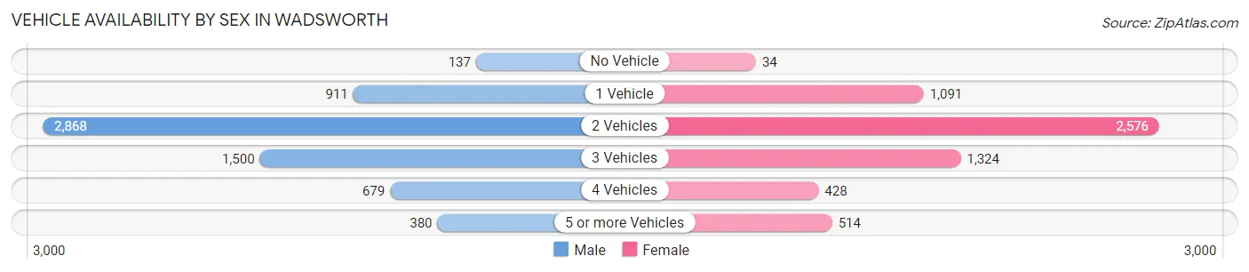 Vehicle Availability by Sex in Wadsworth