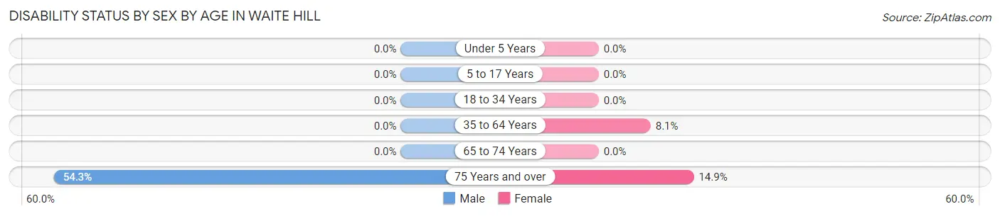 Disability Status by Sex by Age in Waite Hill
