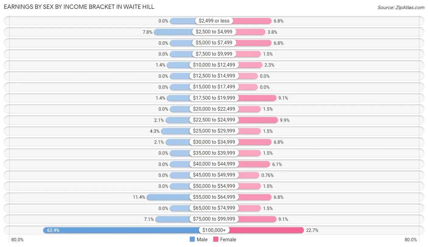 Earnings by Sex by Income Bracket in Waite Hill