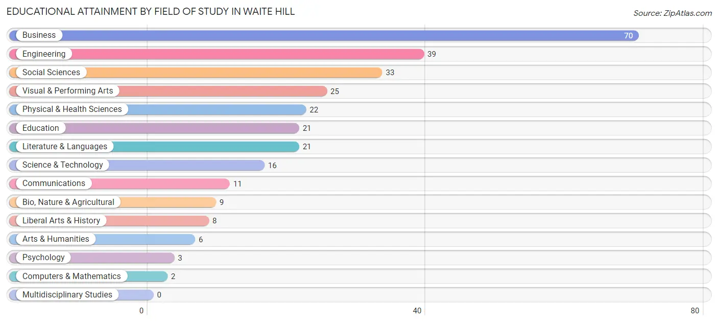 Educational Attainment by Field of Study in Waite Hill