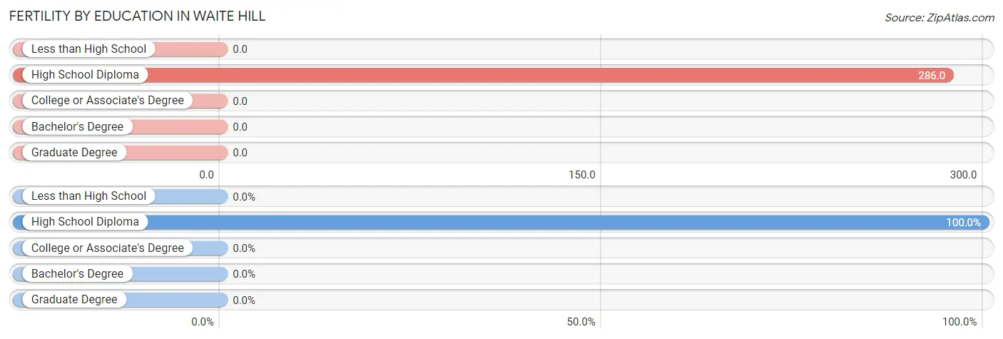 Female Fertility by Education Attainment in Waite Hill