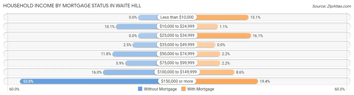Household Income by Mortgage Status in Waite Hill