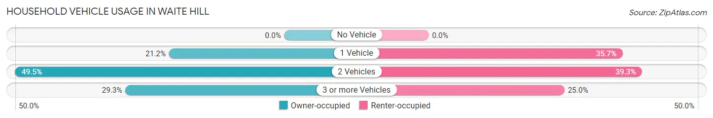 Household Vehicle Usage in Waite Hill