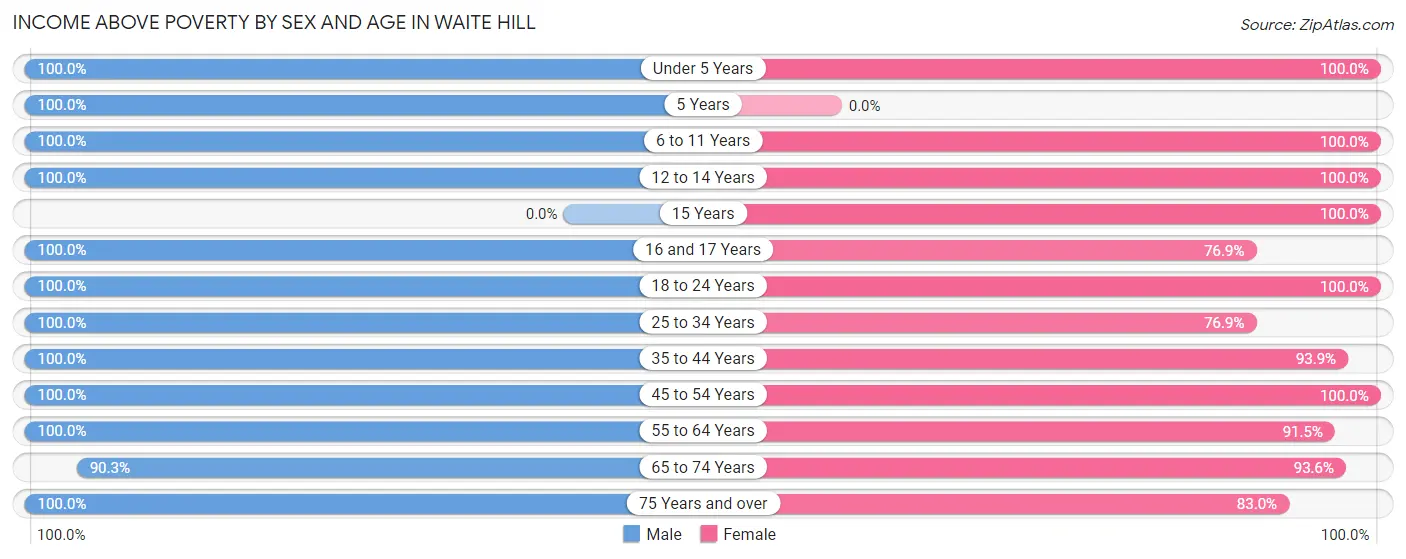 Income Above Poverty by Sex and Age in Waite Hill