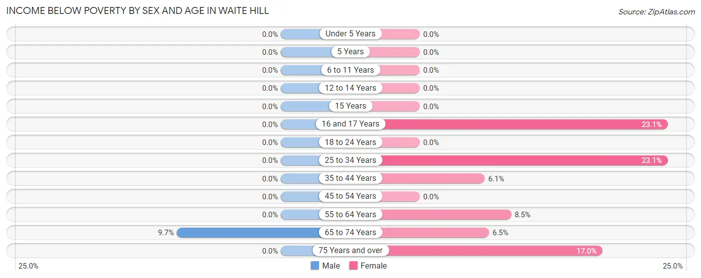 Income Below Poverty by Sex and Age in Waite Hill