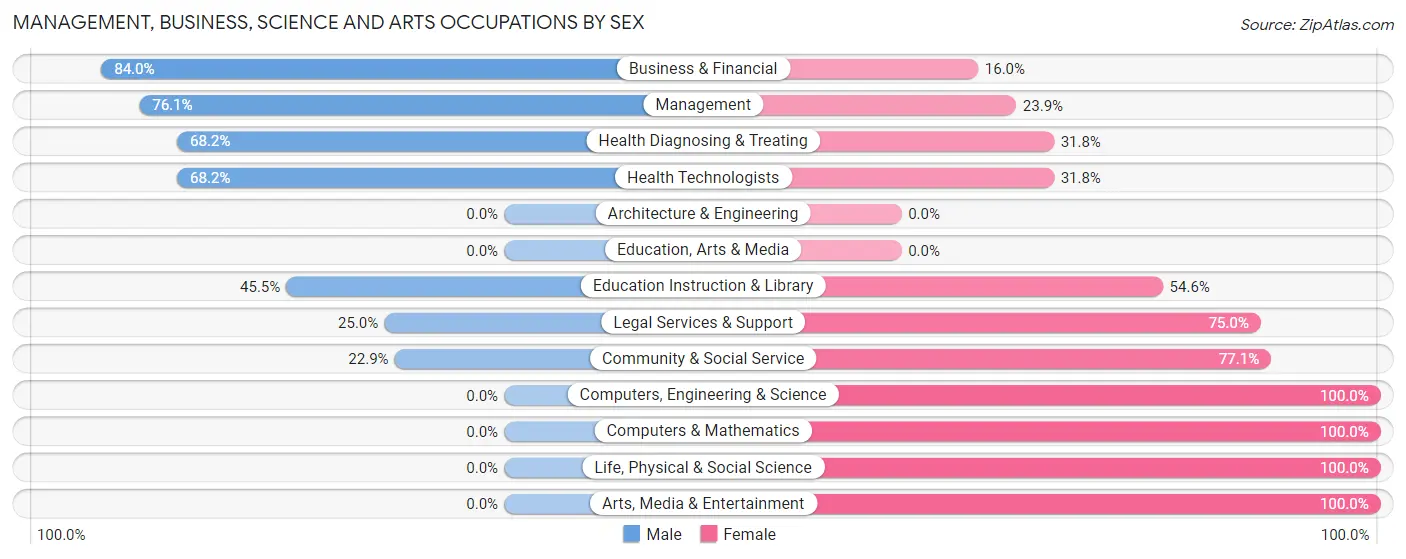 Management, Business, Science and Arts Occupations by Sex in Waite Hill