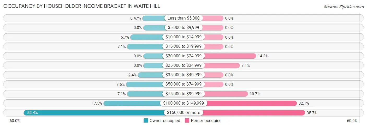 Occupancy by Householder Income Bracket in Waite Hill