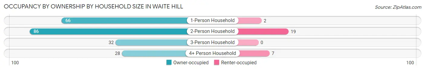 Occupancy by Ownership by Household Size in Waite Hill