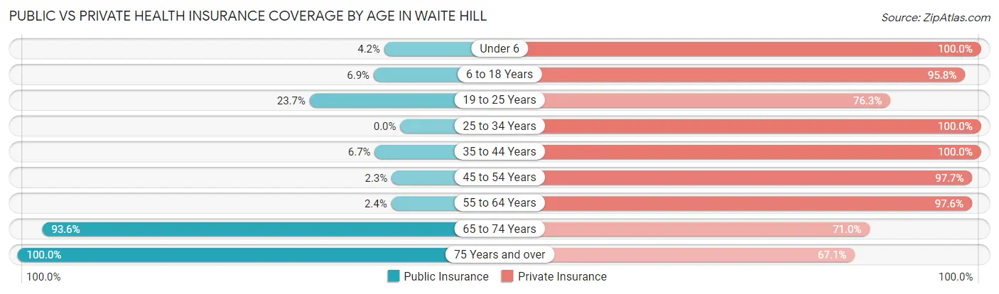 Public vs Private Health Insurance Coverage by Age in Waite Hill