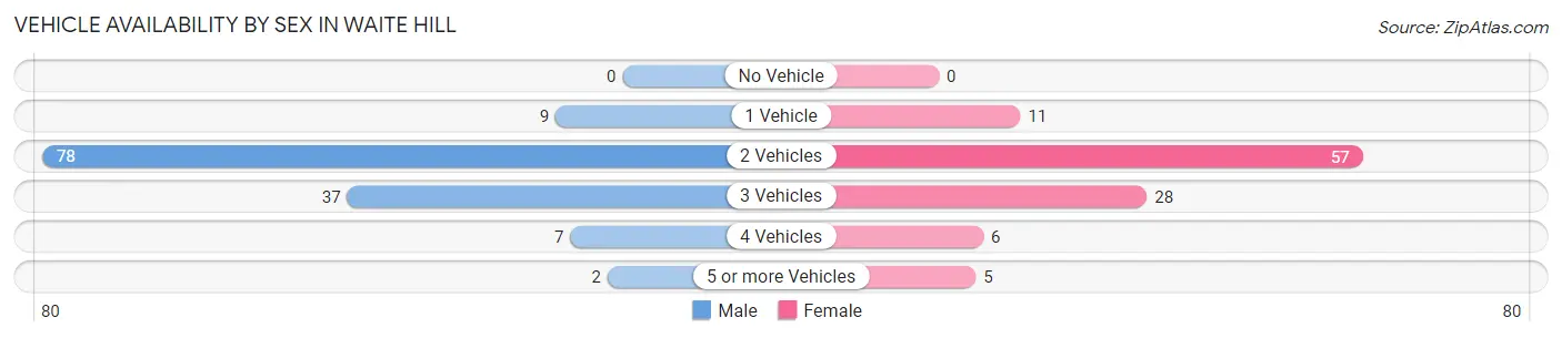 Vehicle Availability by Sex in Waite Hill