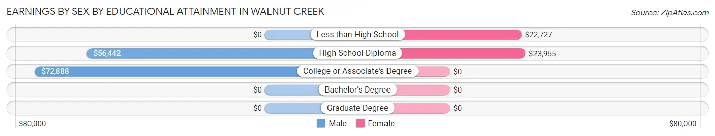 Earnings by Sex by Educational Attainment in Walnut Creek