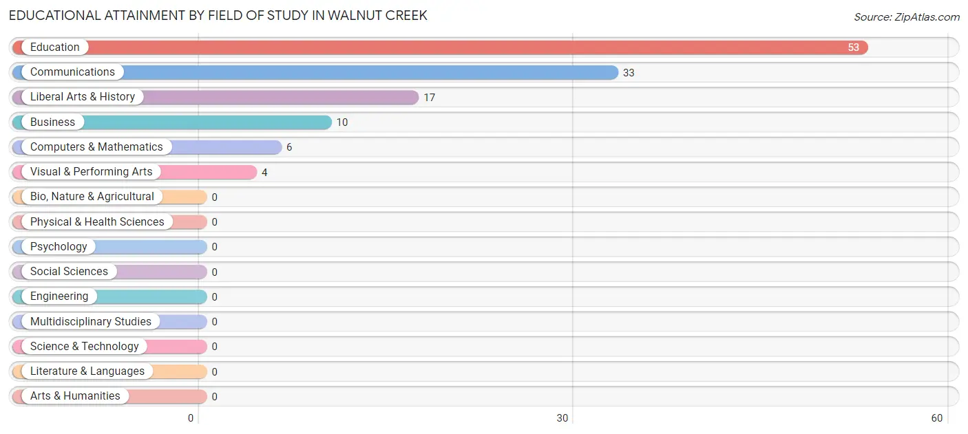 Educational Attainment by Field of Study in Walnut Creek