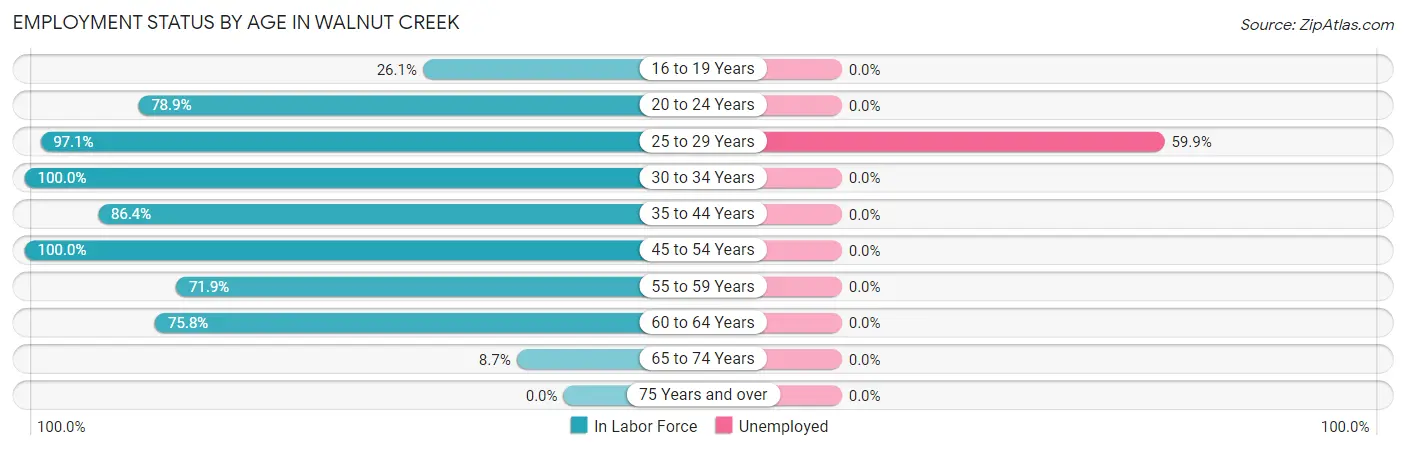 Employment Status by Age in Walnut Creek