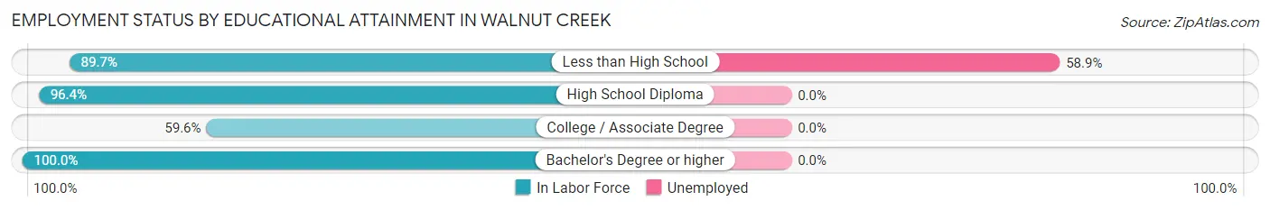 Employment Status by Educational Attainment in Walnut Creek