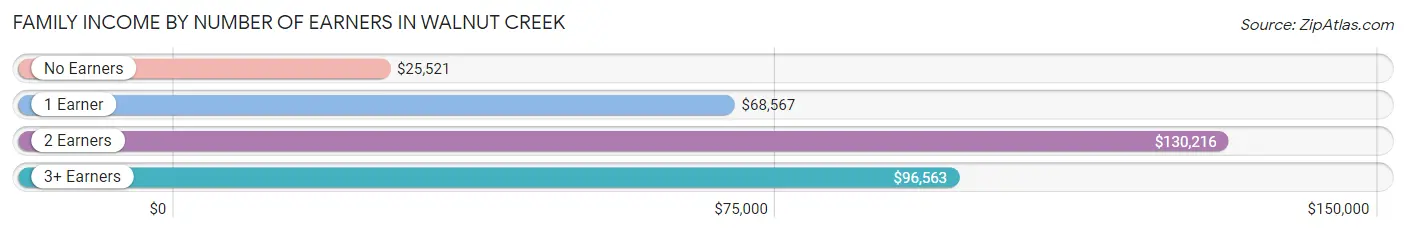 Family Income by Number of Earners in Walnut Creek