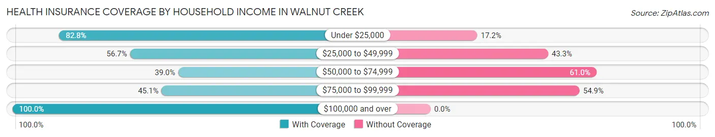 Health Insurance Coverage by Household Income in Walnut Creek
