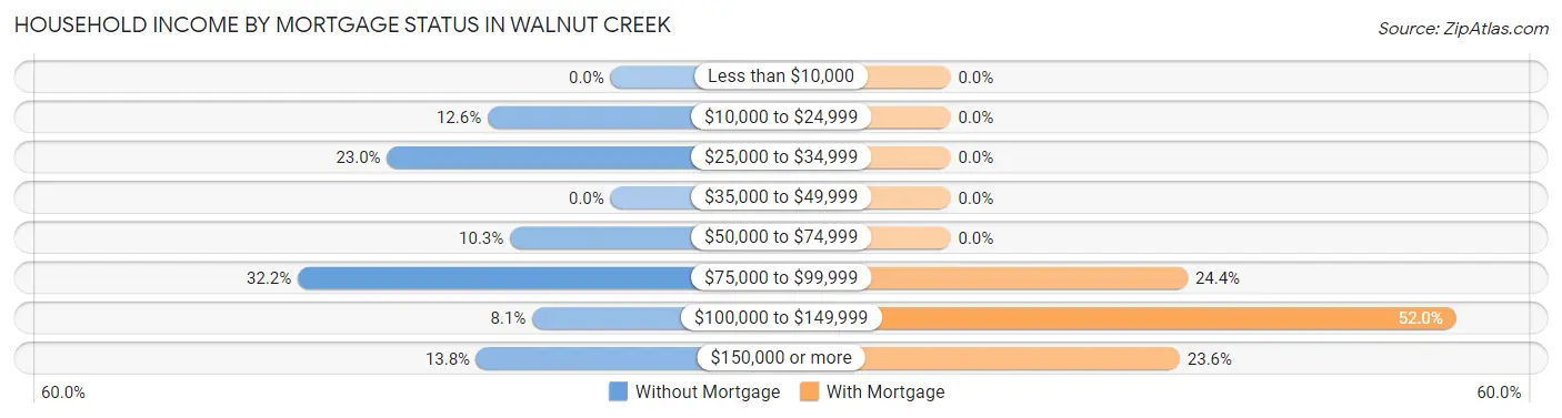 Household Income by Mortgage Status in Walnut Creek