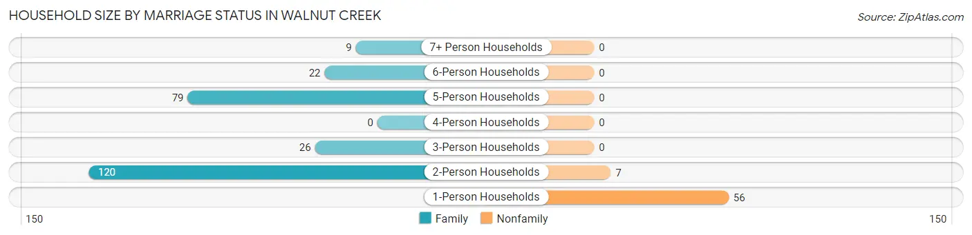 Household Size by Marriage Status in Walnut Creek