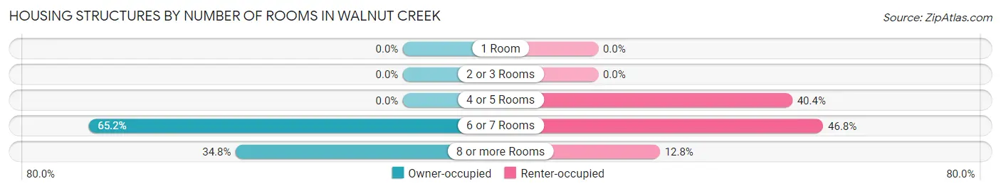 Housing Structures by Number of Rooms in Walnut Creek