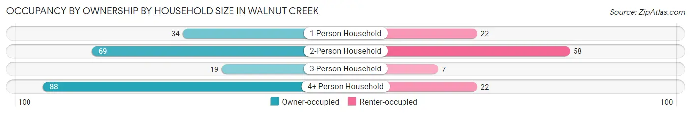 Occupancy by Ownership by Household Size in Walnut Creek