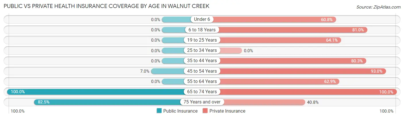 Public vs Private Health Insurance Coverage by Age in Walnut Creek