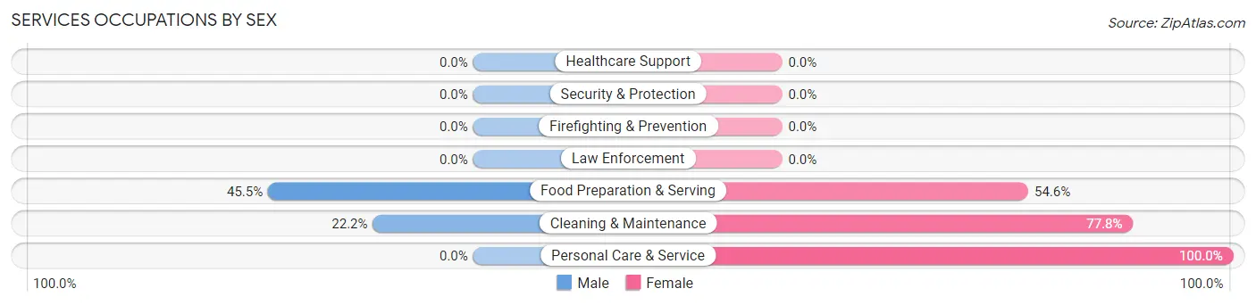 Services Occupations by Sex in Walnut Creek