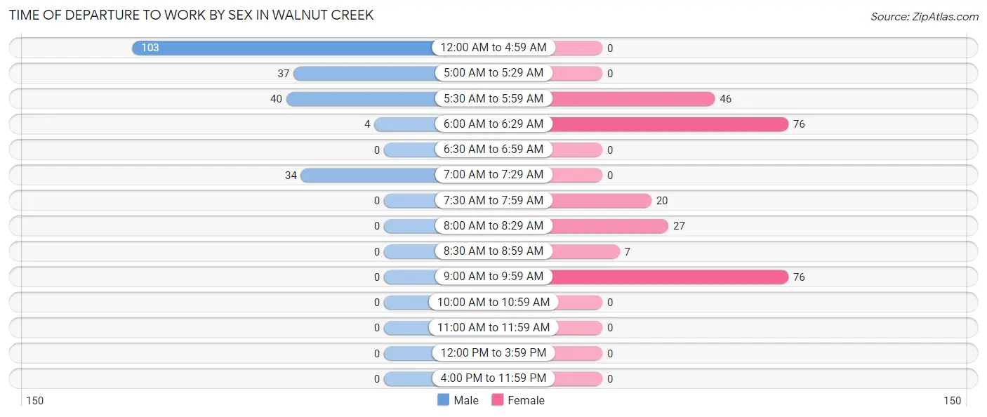 Time of Departure to Work by Sex in Walnut Creek