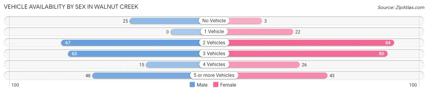 Vehicle Availability by Sex in Walnut Creek