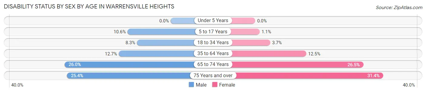 Disability Status by Sex by Age in Warrensville Heights