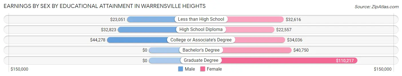 Earnings by Sex by Educational Attainment in Warrensville Heights