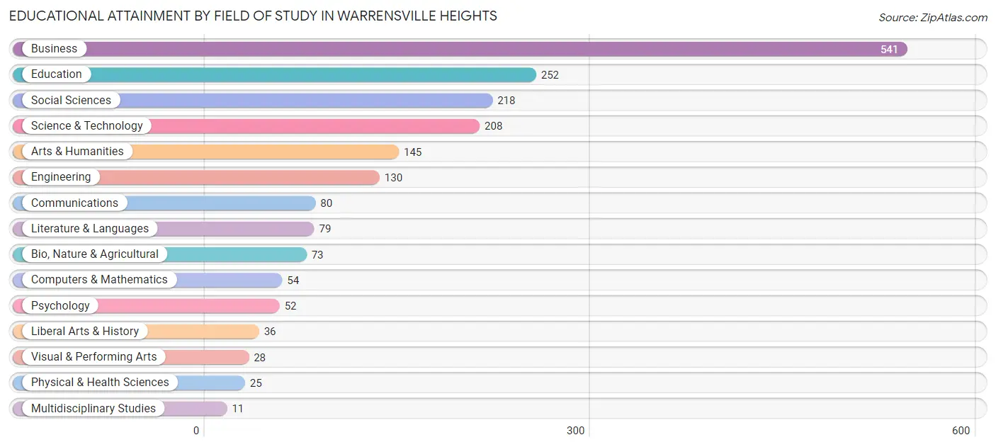 Educational Attainment by Field of Study in Warrensville Heights