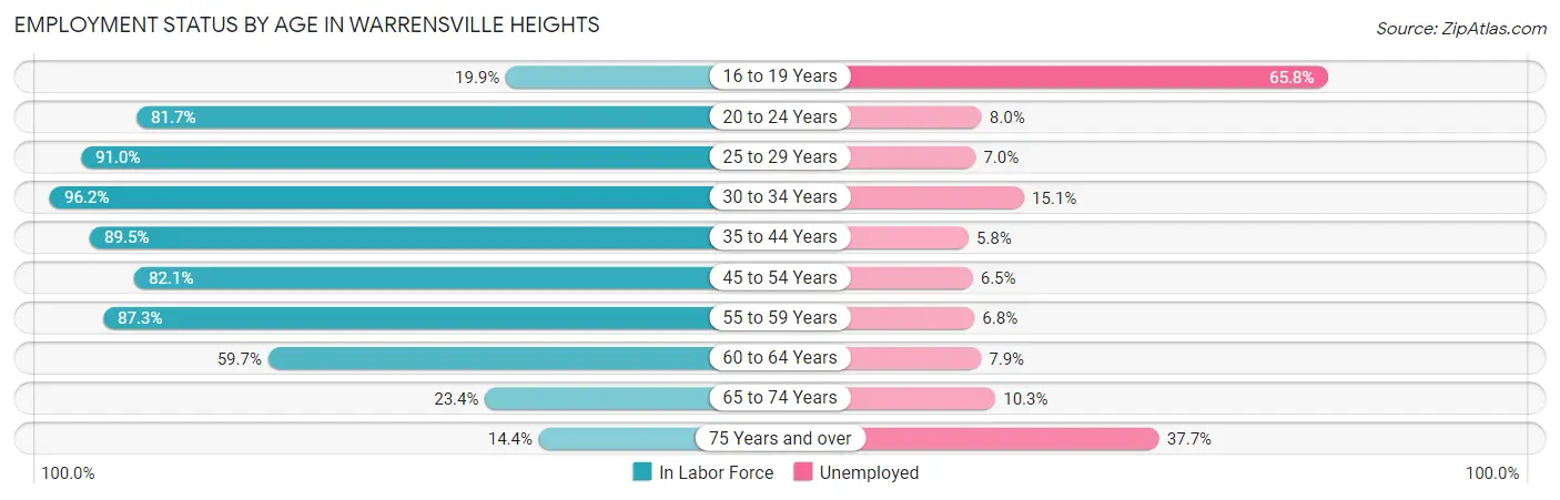 Employment Status by Age in Warrensville Heights