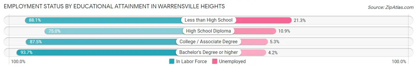 Employment Status by Educational Attainment in Warrensville Heights