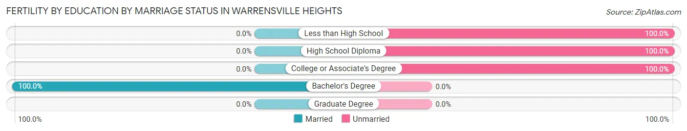 Female Fertility by Education by Marriage Status in Warrensville Heights