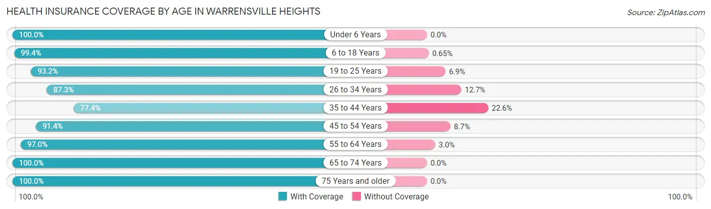 Health Insurance Coverage by Age in Warrensville Heights