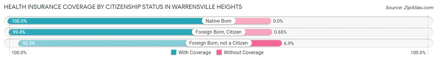 Health Insurance Coverage by Citizenship Status in Warrensville Heights