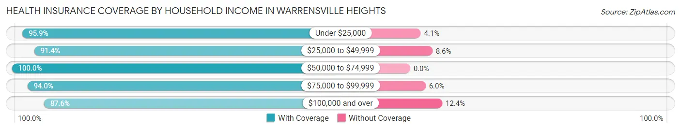 Health Insurance Coverage by Household Income in Warrensville Heights