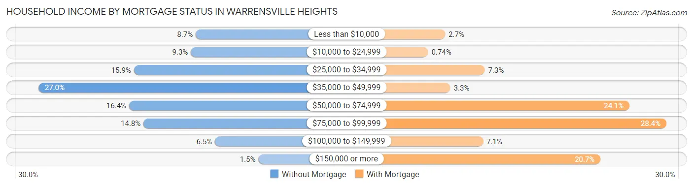 Household Income by Mortgage Status in Warrensville Heights