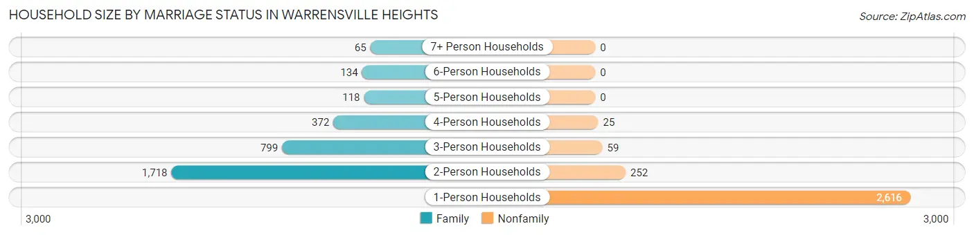 Household Size by Marriage Status in Warrensville Heights
