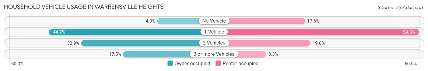 Household Vehicle Usage in Warrensville Heights