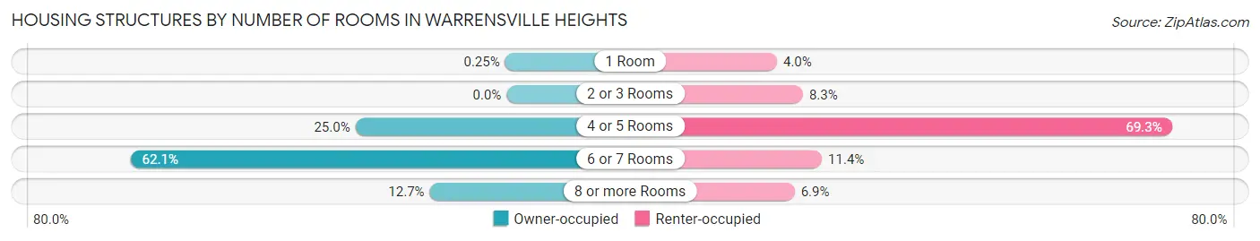Housing Structures by Number of Rooms in Warrensville Heights