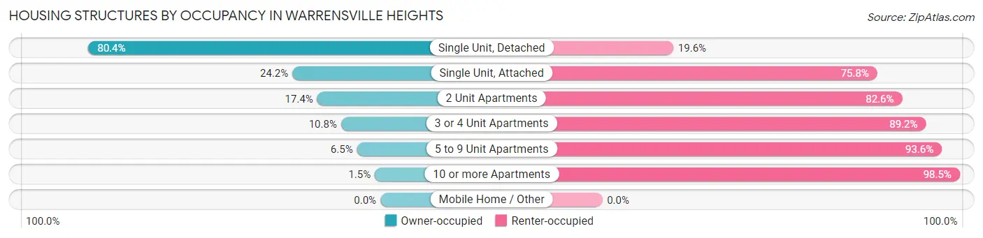 Housing Structures by Occupancy in Warrensville Heights