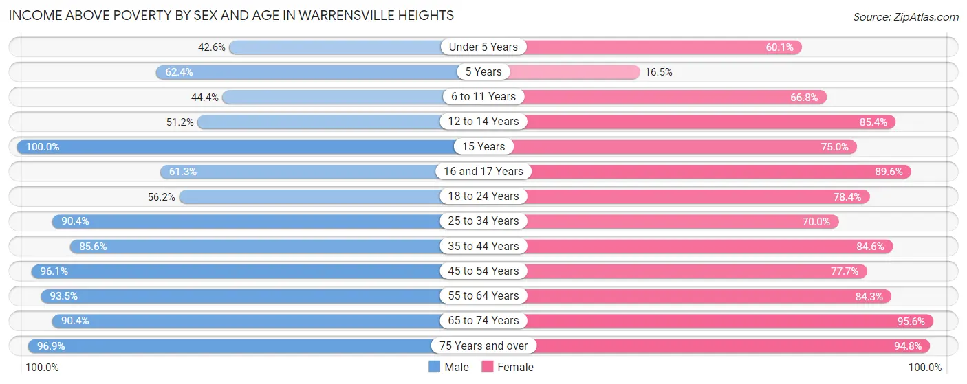 Income Above Poverty by Sex and Age in Warrensville Heights