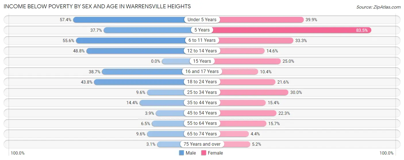 Income Below Poverty by Sex and Age in Warrensville Heights