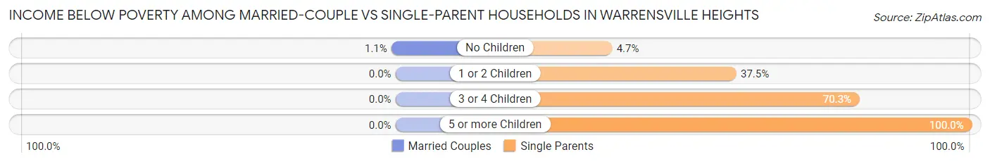 Income Below Poverty Among Married-Couple vs Single-Parent Households in Warrensville Heights